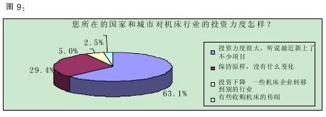 2011年中国机床行业调查报告