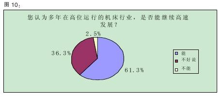 2011年中国机床行业调查报告