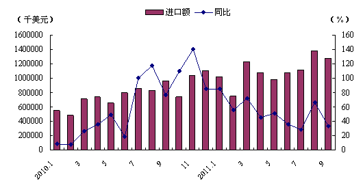 2010年1月～2011年9月我国金属加工机床进口额及其变化趋势 