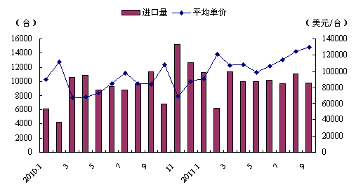 2010年1月～2011年9月我国金属加工机床进口量价图 