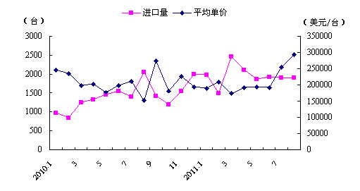 2010年1～2011年7月我国数控机床进口量价图 