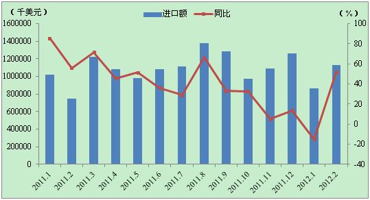 2012年2月我国金属切削机床进口额柱形图表