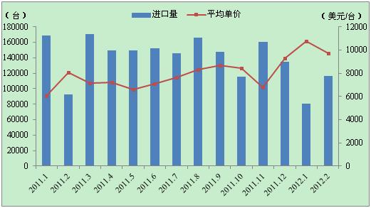 2012年2月我国金属切削机床进口量柱形图表