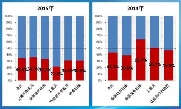 机床工具制造业2015年景气度指数权威发布