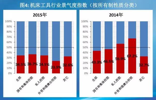 机床工具制造业2015年景气度指数权威发布