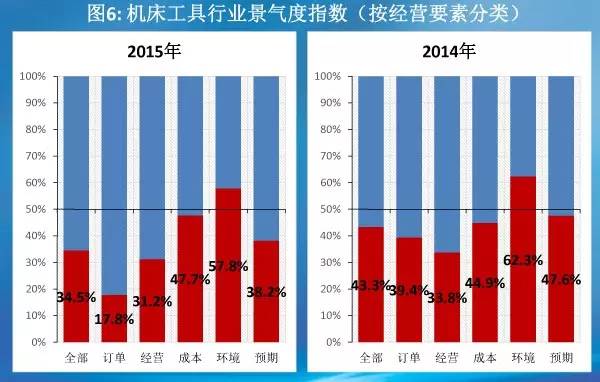 机床工具制造业2015年景气度指数权威发布