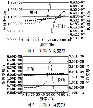 主軸在該頻率區(qū)間受載荷下的變形情況