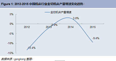 运动控制类产品在机床工具行业中持续下滑