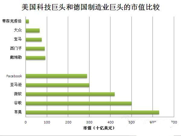工业4.0：美国“互联网”逼死“德国制造”