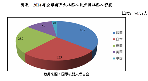 工业机器人产业市场规模及发展格局